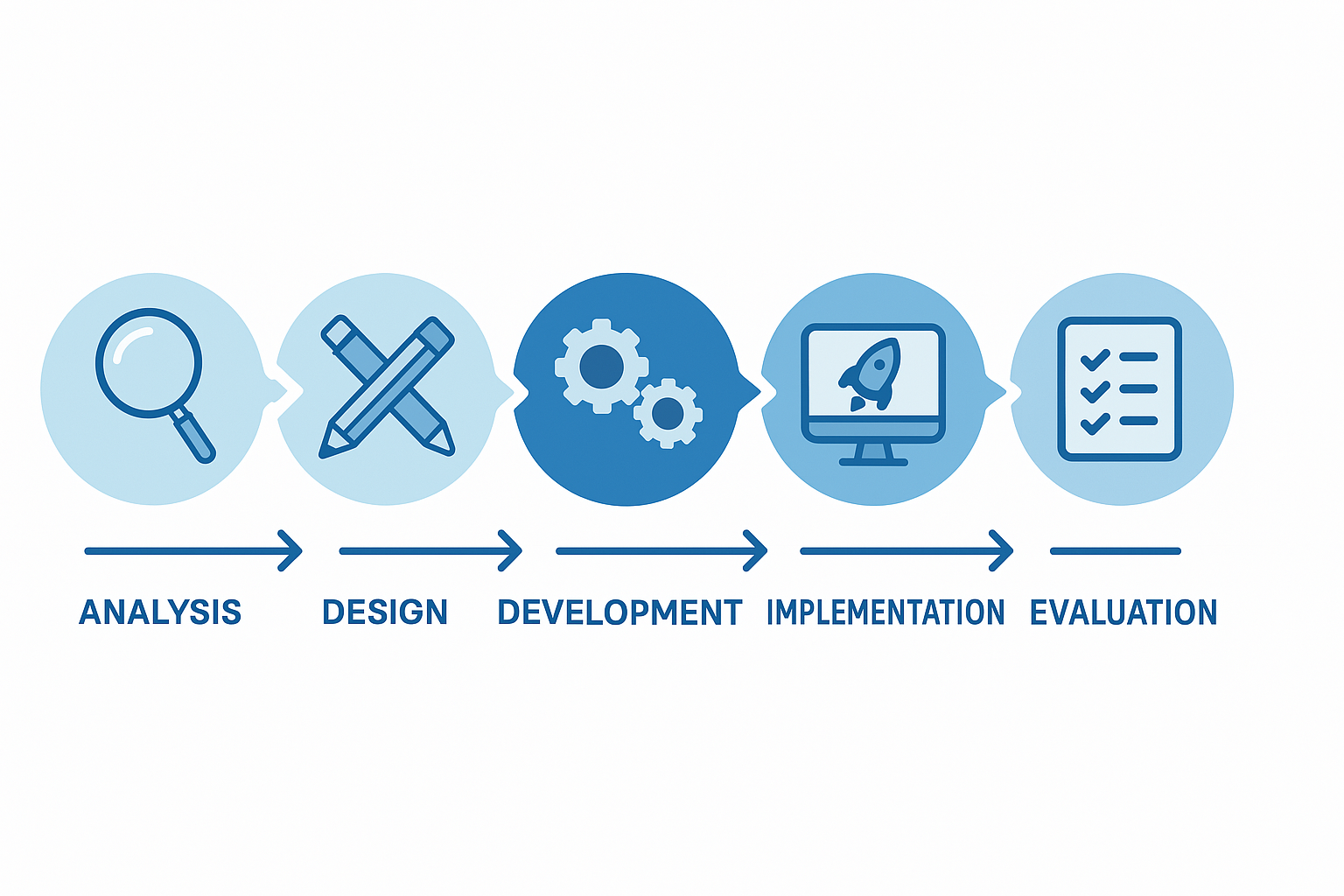Circular infographic showing the ADDIE instructional design model: Analysis, Design, Development, Implementation, and Evaluation